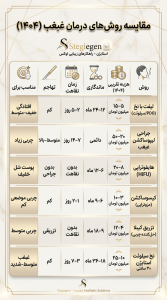 بهترین دکتر لیفت غبغب | نخ دوسوزنه ۳۰ سانتیمتری سیلوئت استایژن 1 لیفت غبغب