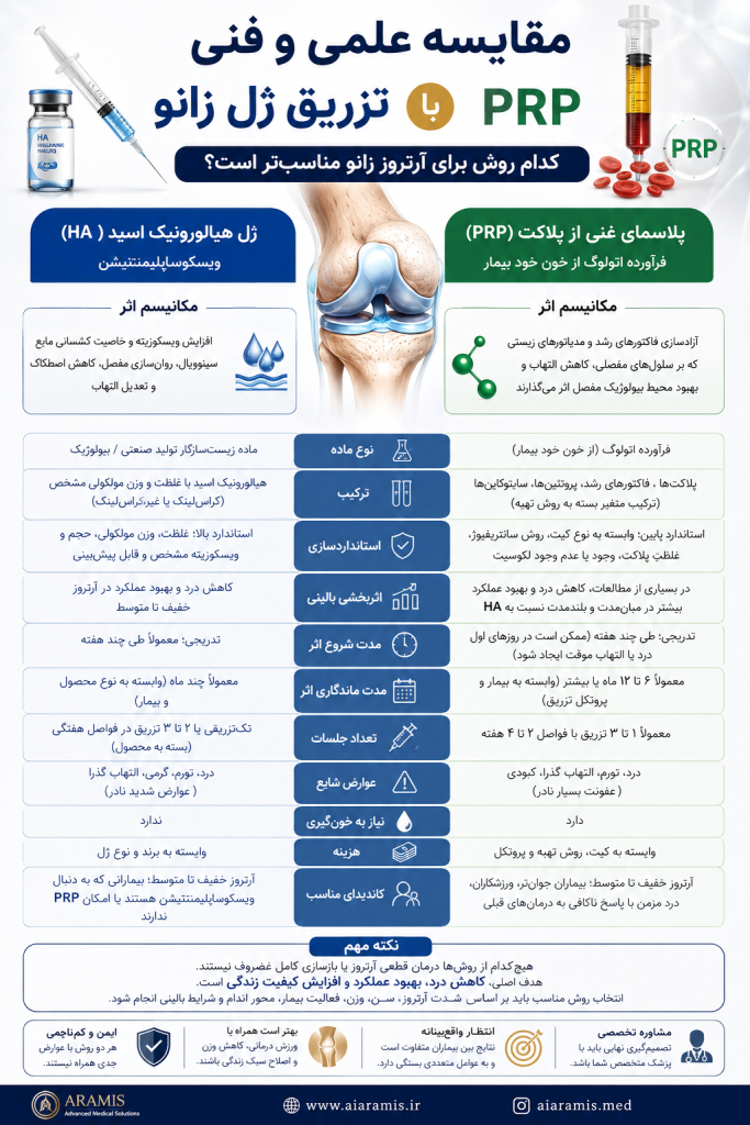 راهنمای جامع انواع ژل تزریقی زانو (هیالورونیک اسید) 5 ژل تزریقی زانو